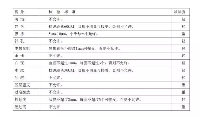 表面电镀（金属）检验标准